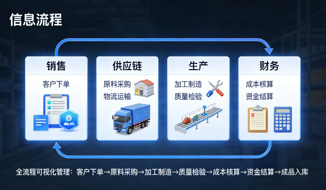 智能制造系统实施效果 - 门窗设备一体化制造平台