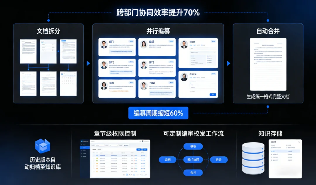 金融科技系统实施效果 - 智能文档管理系统