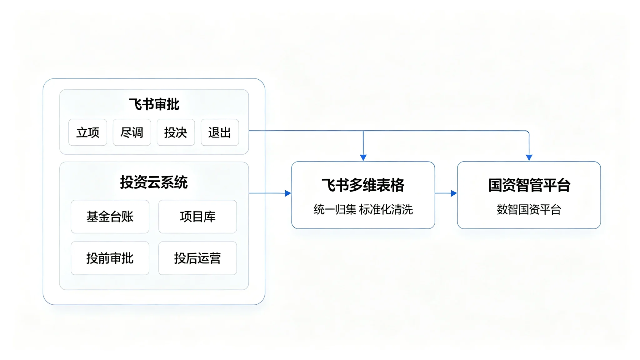 FinTech系统实施效果 - All-in-One-Kollaborationsplattform für staatliche Investitionsdaten