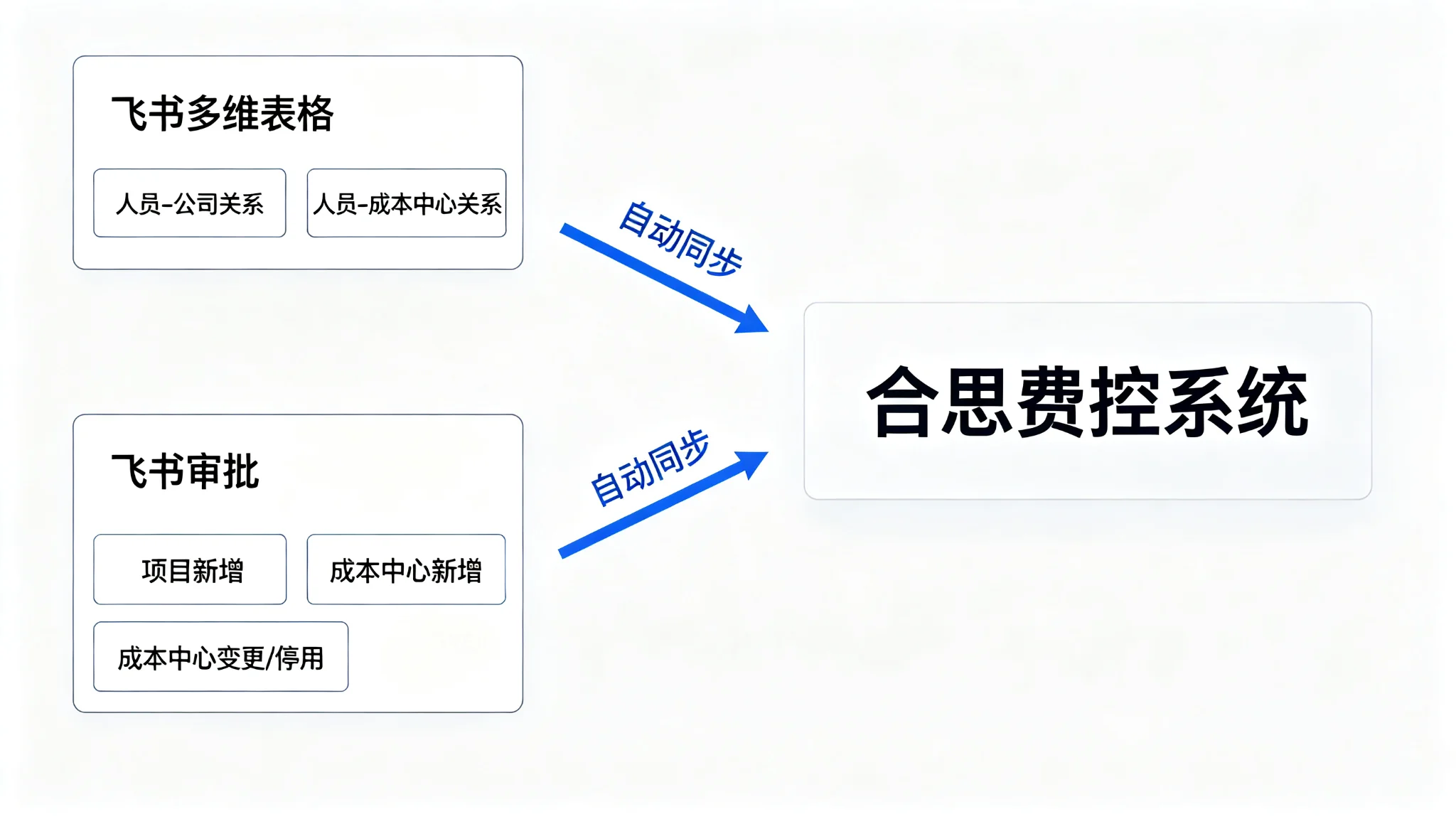 Intelligente Fertigung系统实施效果 - Datenkollaborationsplattform Feishu & Hesi Spesenkontrolle