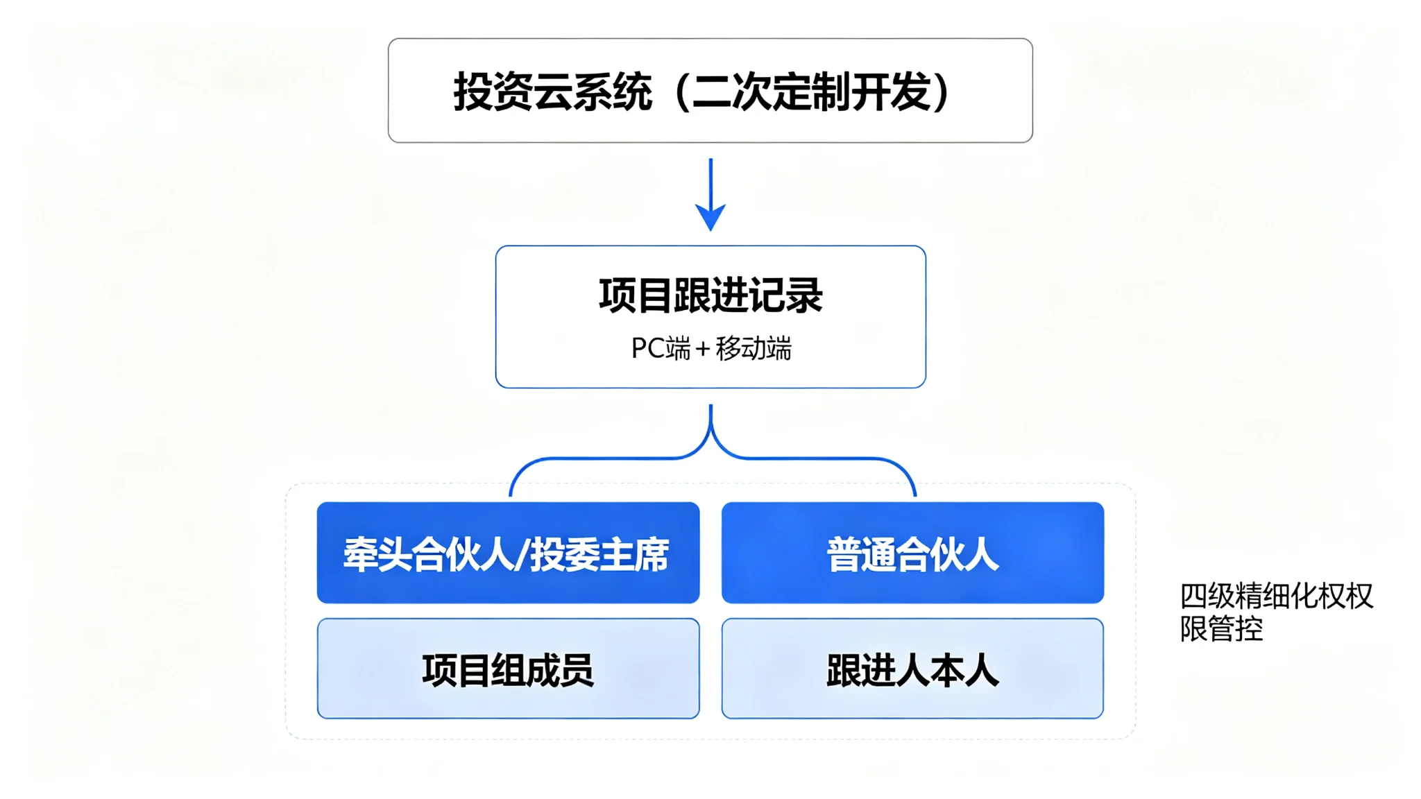 FinTech系统实施效果 - Investment Cloud – maßgeschneiderte Plattform für das Projekt-Follow-up