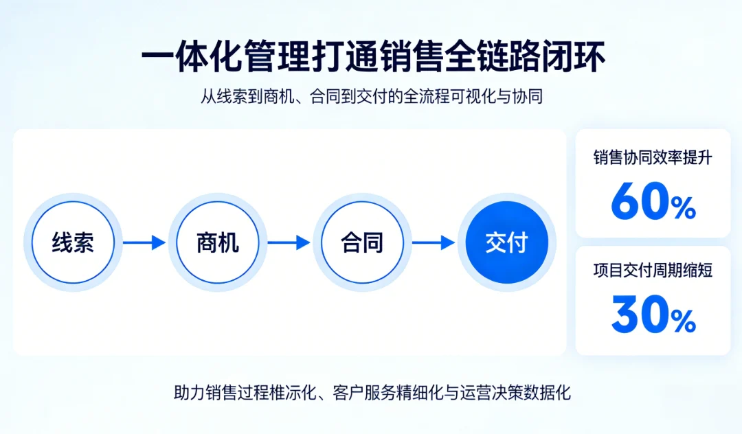 Intelligent IT Operations系统实施效果 - Intelligent IT Operations CRM Management System