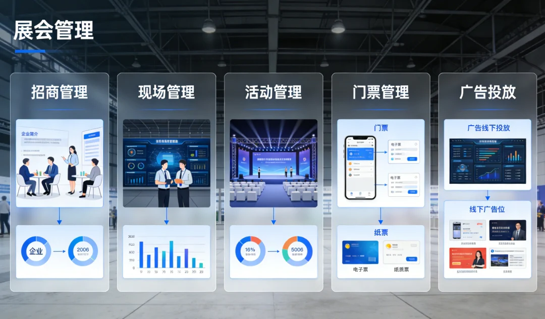 International Exhibition系统实施效果 - Exhibition Distribution Business Management System