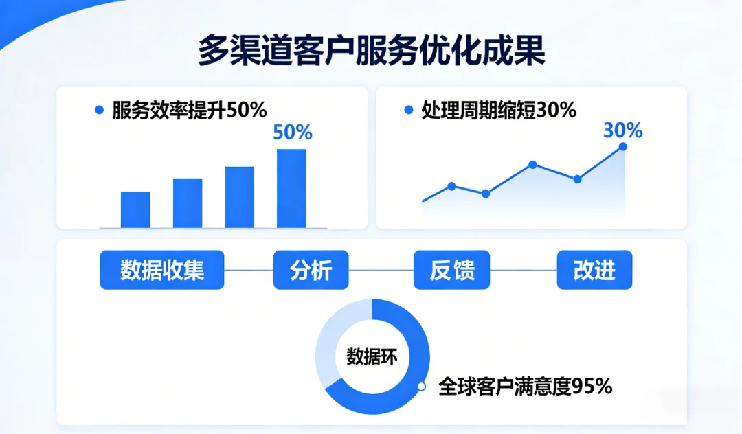 コンシューマーエレクトロニクス系统实施效果 - グローバルアフターサービス管理プラットフォーム